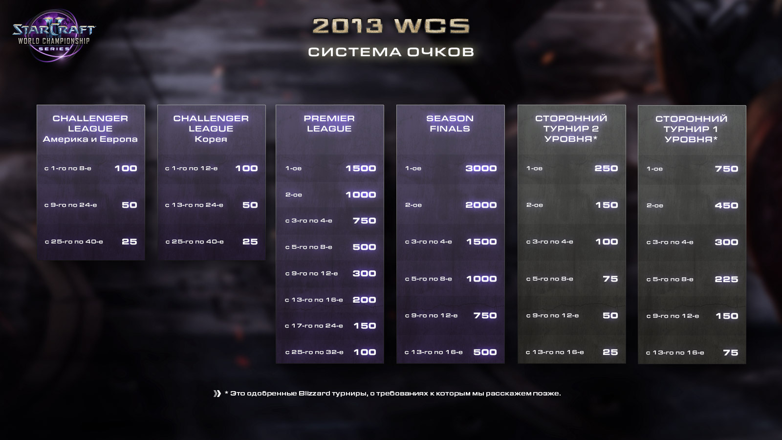 Points system. Призовые очки. WCS турнир. Турнирная сетка sc2. Призовые очки в игре.