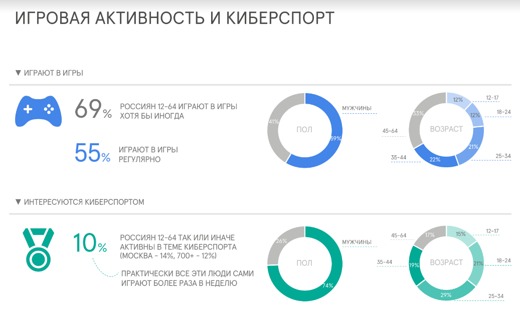 В городе 52 процента взрослого населения мужчины