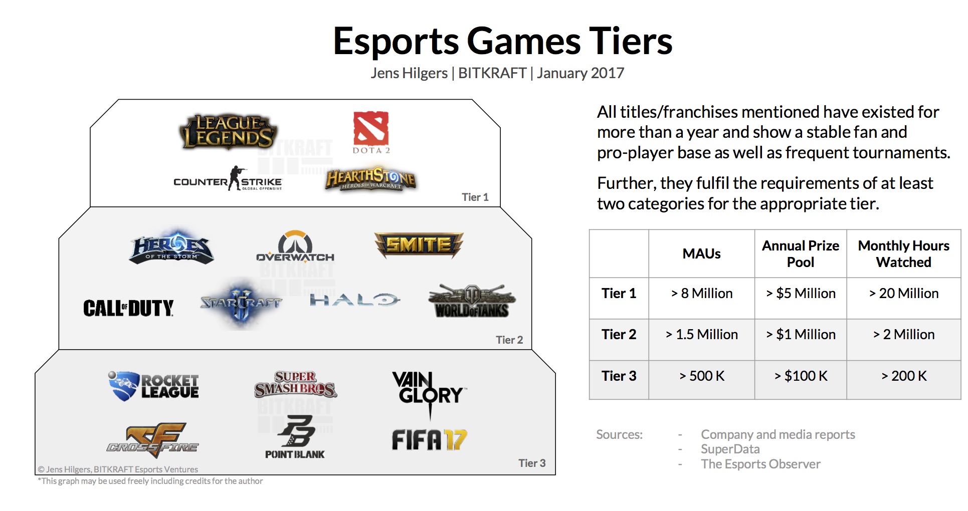 Супер дата. Esports games. CS go Tier list. BITKRAFT Ventures. Tier 1 Tier 2 Tier 3 CS go.